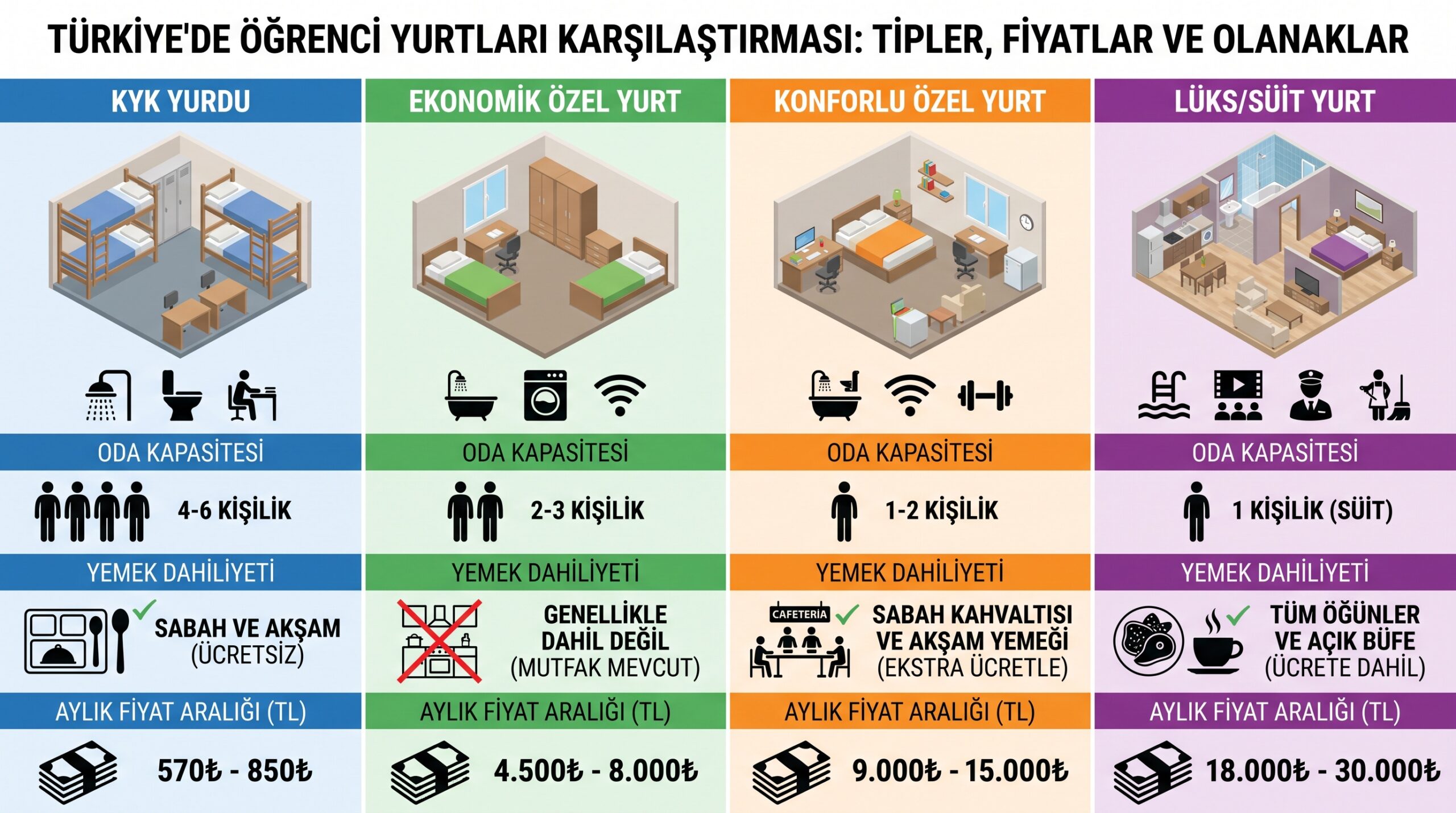 Ankara erkek yurtlarının dört türünün aylık fiyat aralıkları, oda tipi ve hizmet farklılıkları görselleştirilmiştir.