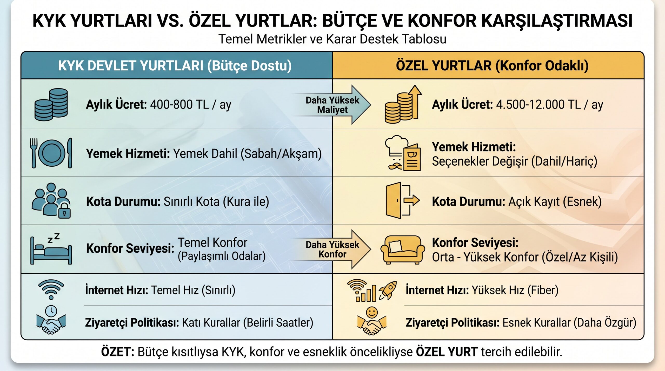 Ankara devlet ve özel yurtlarının aylık ücret, hizmet ve konfor düzeyine göre yan yana karşılaştırma tablosu.