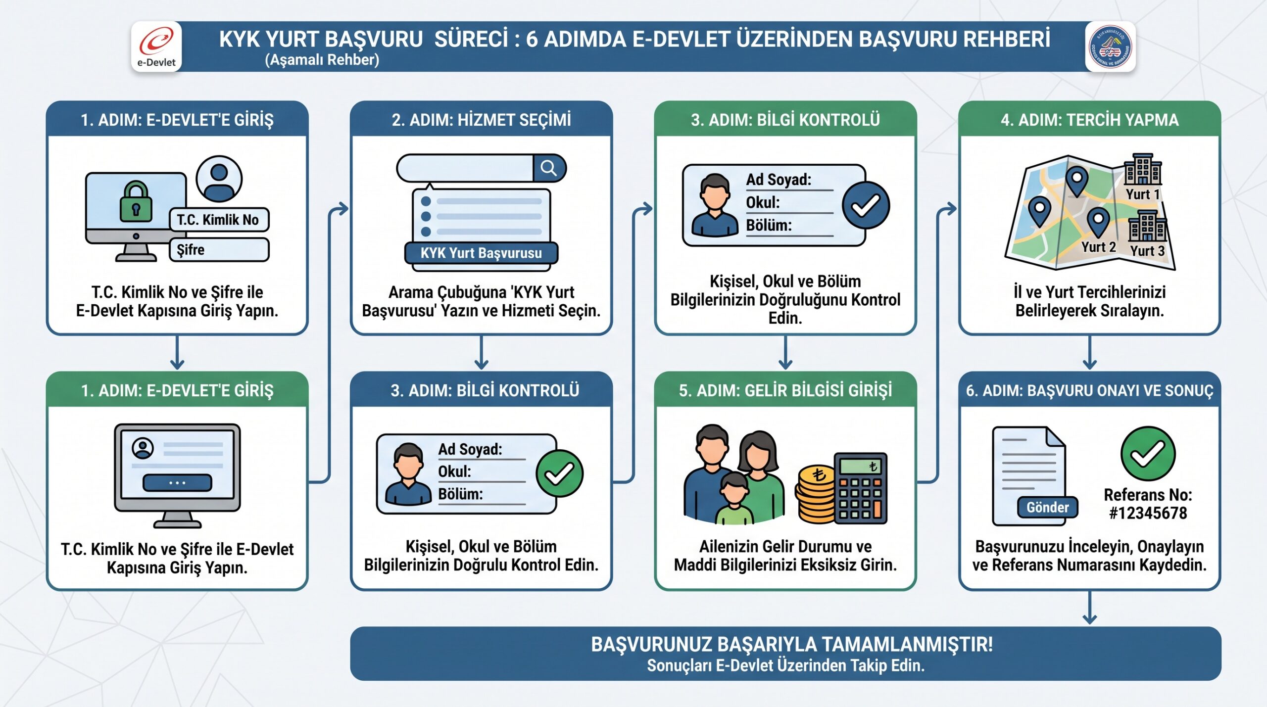 KYK yurt başvurusunun e-Devlet üzerinden tamamlanmasının 6 adımını gösteren başvuru süreç akışı.