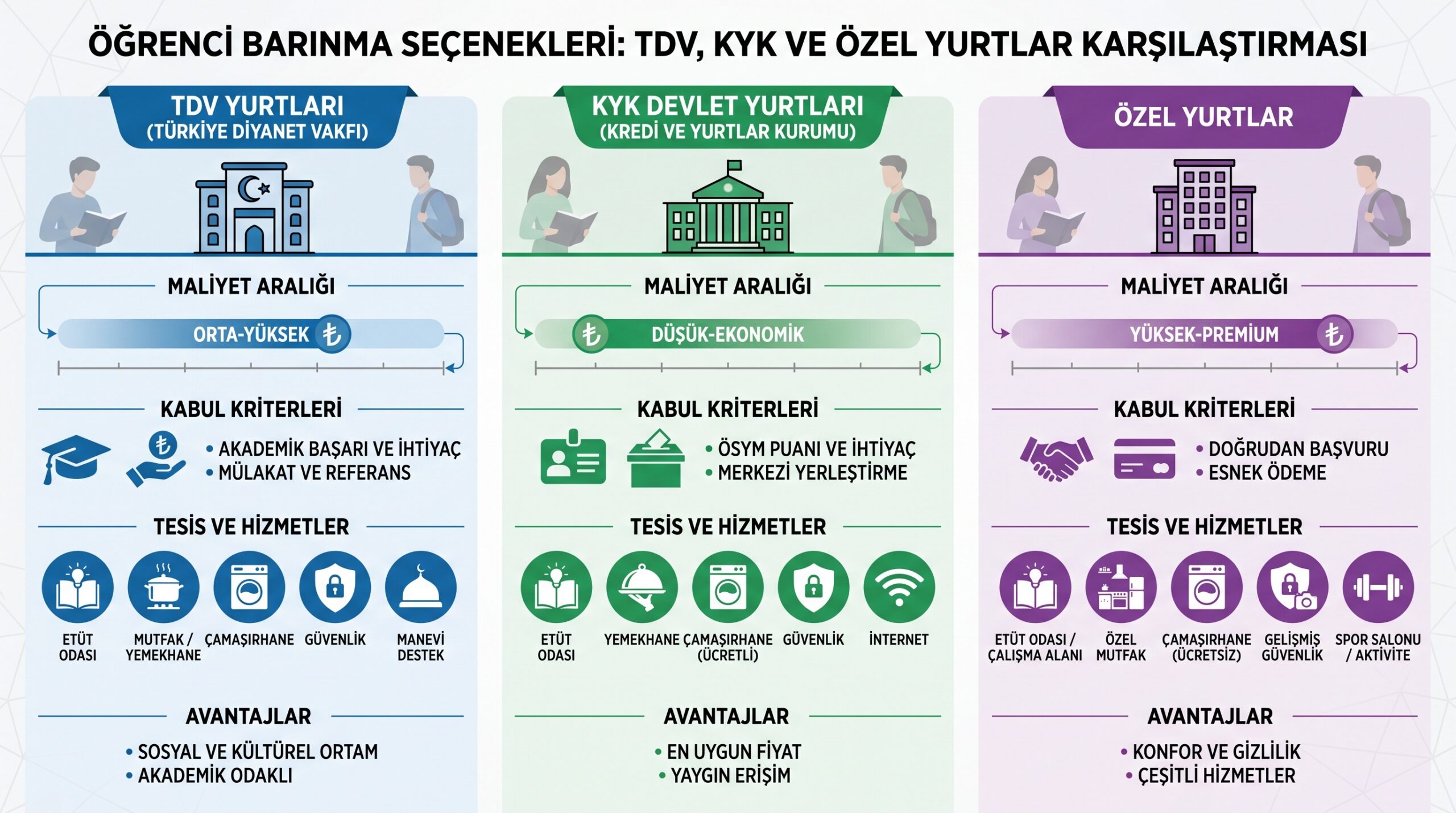 TDV yurdu, KYK ve özel yurtlar arasındaki başvuru şartları, fiyat ve olanaklar karşılaştırması.