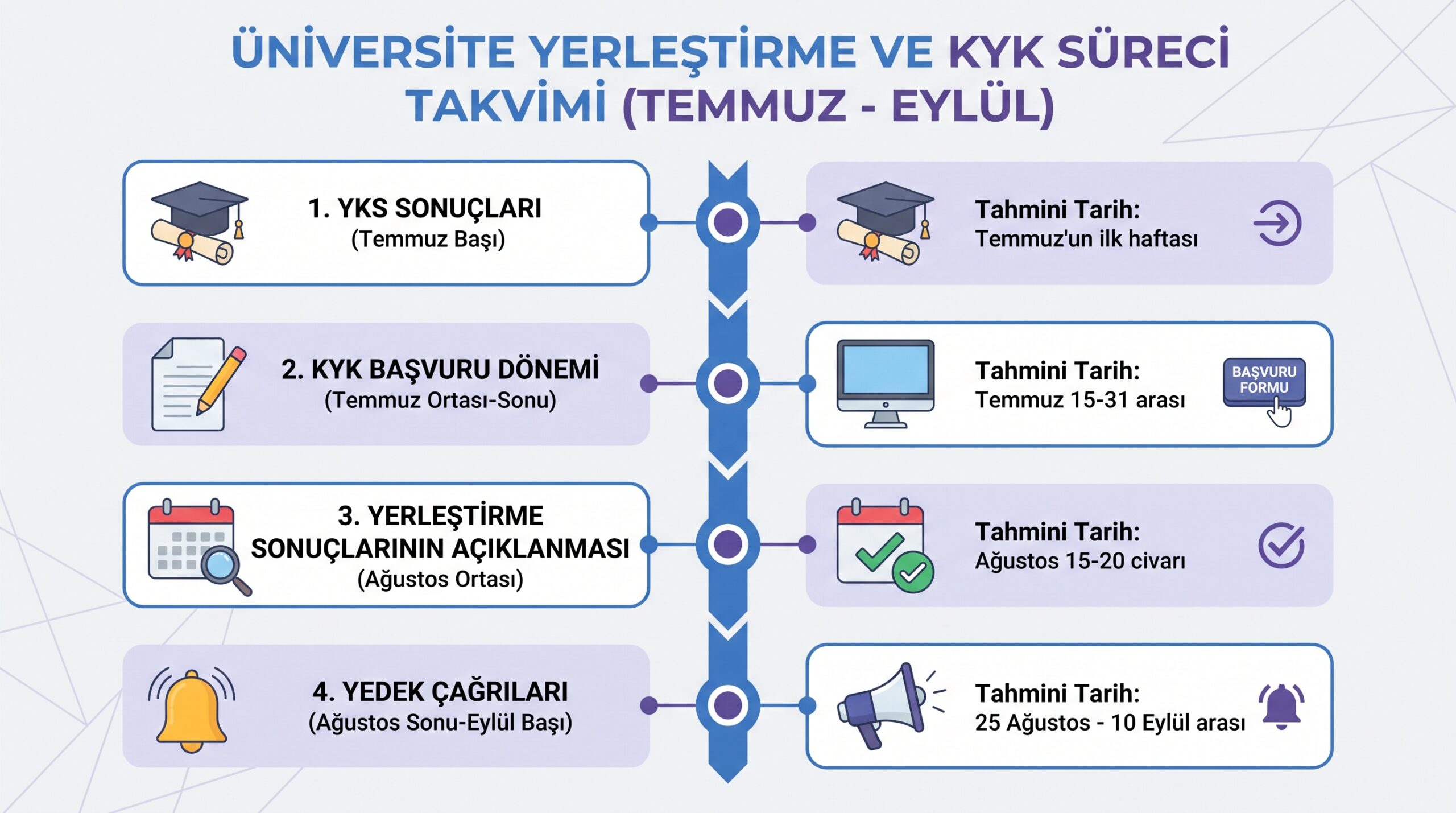 KYK yurt başvuru sürecinin dört aşaması: YKS sonuçları, başvuru dönemi, yerleştirme sonuçları ve yedek çağrıları ile…